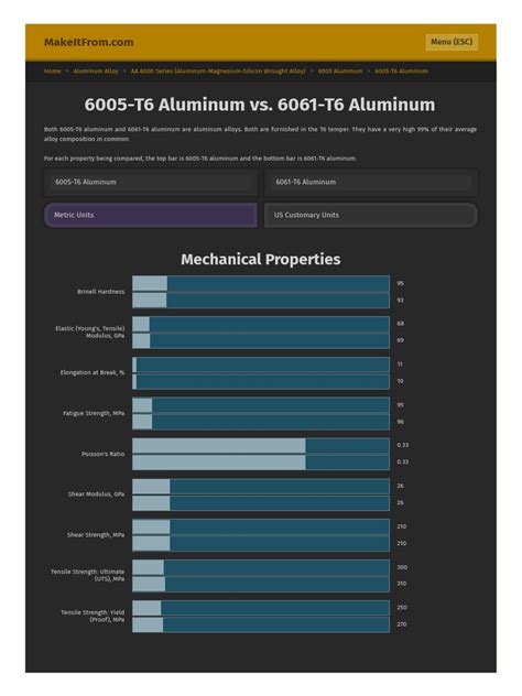 aluminum 6005a t61 comparison chart.